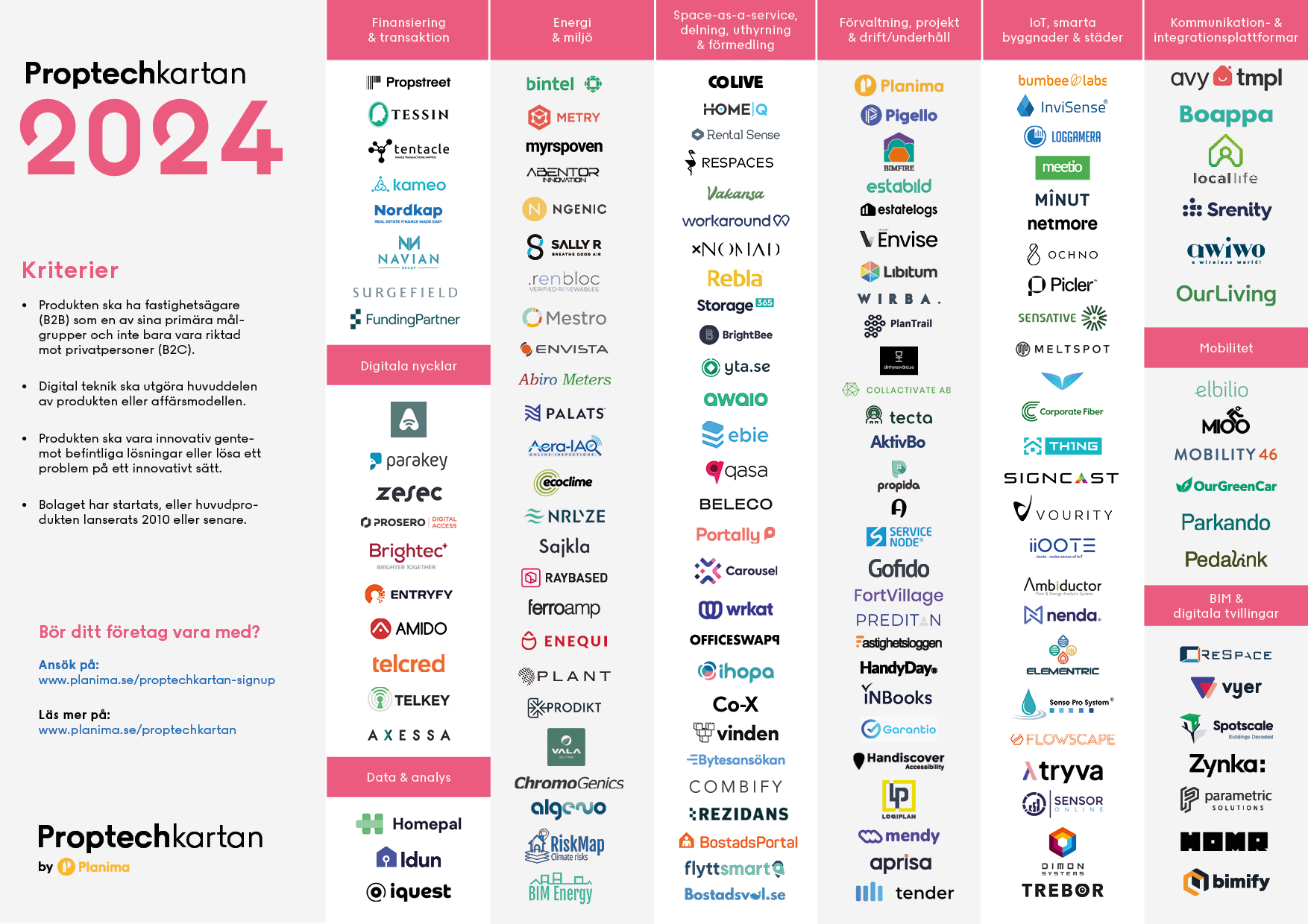 Sweden proptech startup map 2024, Source: Planima, Mar 2024