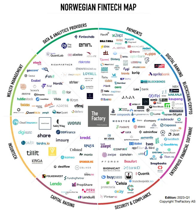 Norwegian fintech map, Source: TheFactory AS, Q1 2023